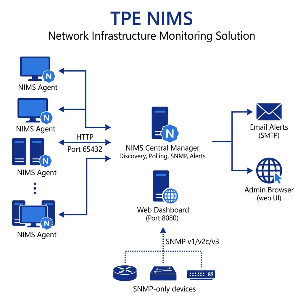 TPE NIMS Three-Tier Architecture Diagram showing Agent Endpoints, Central Manager, and Web/Desktop Interfaces